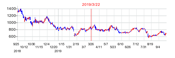 2019年3月22日 15:56前後のの株価チャート